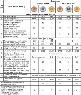 Нормы ГТО 2020: таблица нормативов для школьников Нормы ГТО 2020: таблица нормативов для школьников
