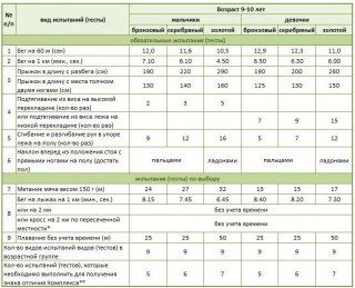 Нормы ГТО 2020: таблица нормативов для школьников Нормы ГТО 2020: таблица нормативов для школьников