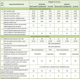 Нормы ГТО 2020: таблица нормативов для школьников Нормы ГТО 2020: таблица нормативов для школьников