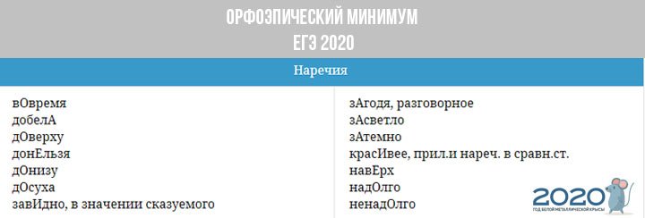 Орфоэпический минимум ЕГЭ в 2020 году | ФИПИ, по русскому языку