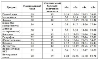 Шкала перевода баллов ОГЭ 2020 года в оценки | 9 класс Шкала перевода баллов ОГЭ 2020 года в оценки | 9 класс