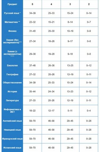 Шкала перевода баллов ОГЭ 2020 года в оценки | 9 класс Шкала перевода баллов ОГЭ 2020 года в оценки | 9 класс
