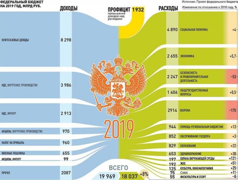 Бюджет России на 2018-2019 годы в цифрах валового продукта