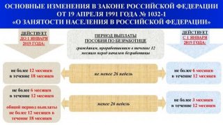Изменения в законе о занятости населения в 2019 году по безработице Изменения в законе о занятости населения в 2019 году по безработице