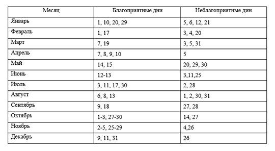 Лунный посевной календарь на 2019 года садовода и огородника для средней полосы России 18 Полнолуние 19 Старая