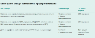 Налоговая амнистия для ИП в 2019 году - кому спишут долги и какие проведения амнистии, то Налоговая амнистия для ИП в 2019 году - кому спишут долги и какие проведения амнистии, то