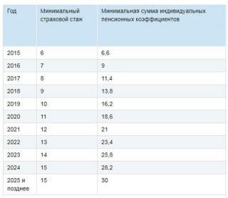 Пенсионные баллы в 2019 году либо зарабатывать нужный стаж Пенсионные баллы в 2019 году либо зарабатывать нужный стаж