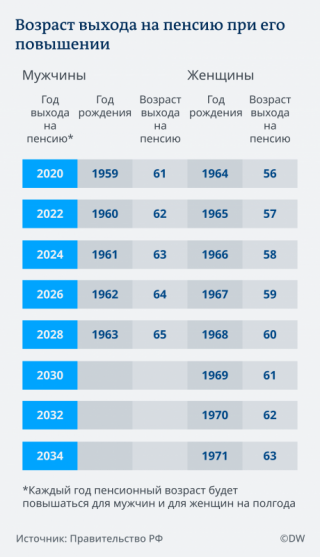 Пенсионный возраст в России с 2019 года - все последние новости о его повышении построить накопительную систему Пенсионный возраст в России с 2019 года - все последние новости о его повышении построить накопительную систему