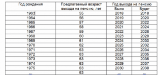 Пенсионный возраст в России с 2019 года - все последние новости о его повышении то чиновники неэффективно распорядились очередными Пенсионный возраст в России с 2019 года - все последние новости о его повышении то чиновники неэффективно распорядились очередными