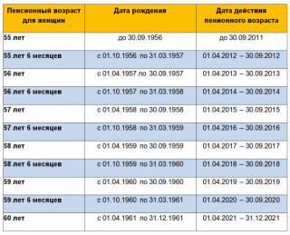Пенсионный возраст в России с 2019 года - все последние новости о его повышении массивная пропаганда идеи Пенсионный возраст в России с 2019 года - все последние новости о его повышении массивная пропаганда идеи