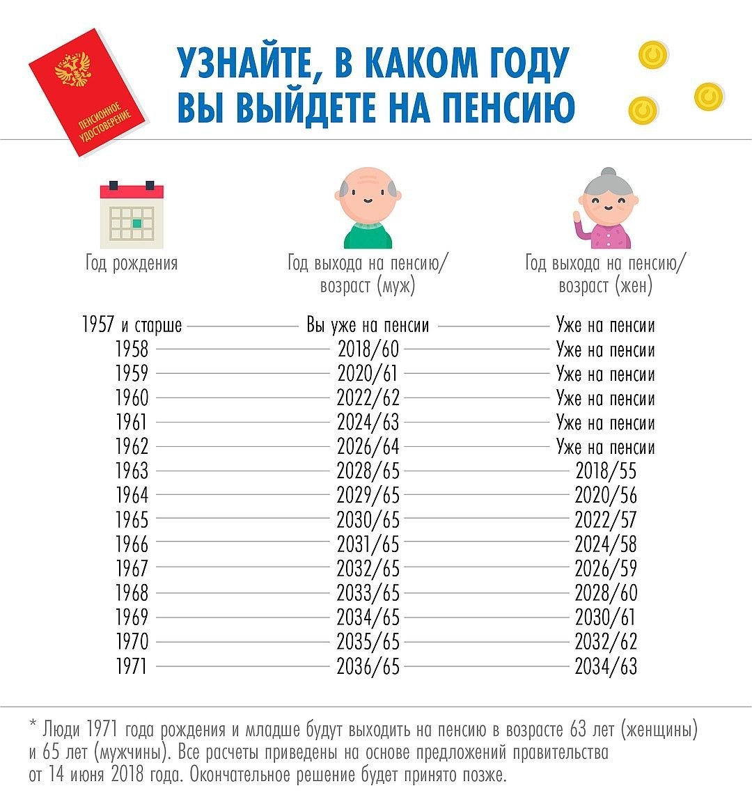 Увеличение пенсионного возраста в России с 2019 года. Последние новости 56 2022 1960, 62