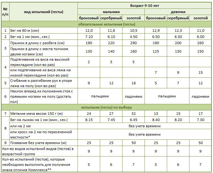 Нормы ГТО 2020: таблица нормативов для школьников