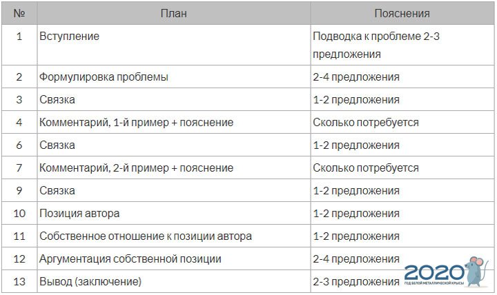 План сочинения по русскому языку ЕГЭ 2020 | ФИПИ, пример, структура