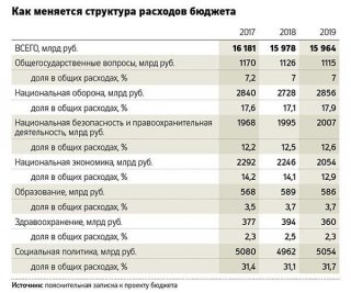 Бюджет России на 2018-2019 годы в цифрах увеличение расходов на 61 Бюджет России на 2018-2019 годы в цифрах увеличение расходов на 61