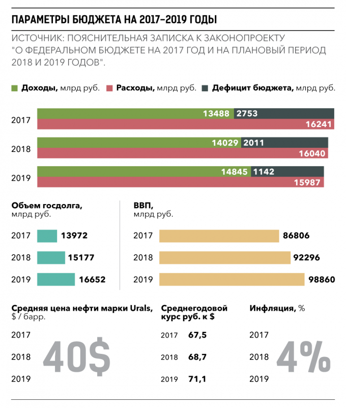 Бюджет России на 2018-2019 годы в цифрах следующие два года