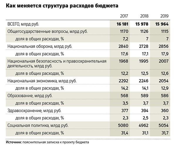 Бюджет России на 2018-2019 годы в цифрах увеличение расходов на 61