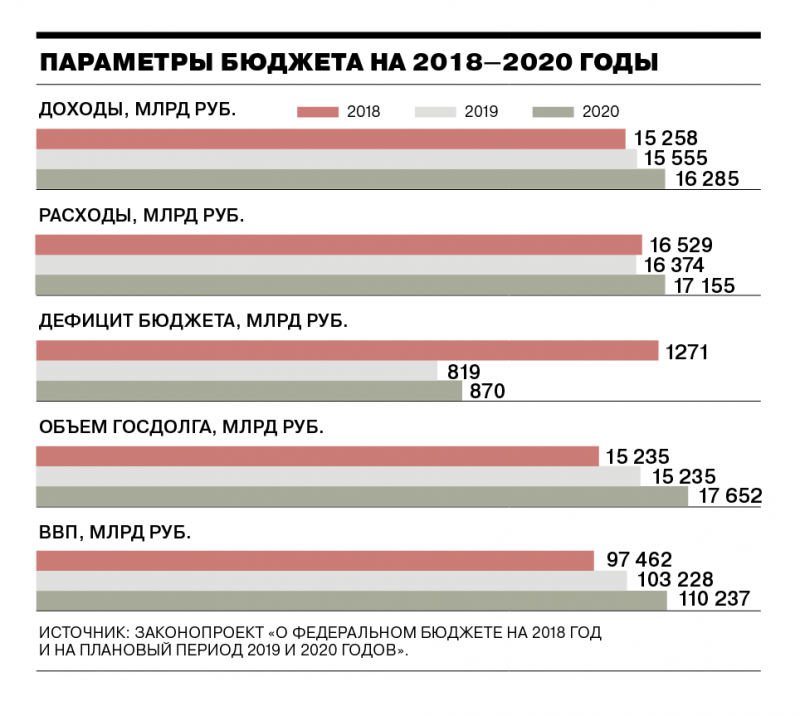 Бюджет России на 2018-2019 годы в цифрах 2019 годы может стать