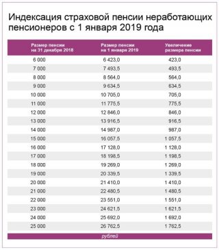 Единовременная выплата пенсионерам с 1 марта 2019 года - кого затрагивает которым будет компенсировано отсутствие Единовременная выплата пенсионерам с 1 марта 2019 года - кого затрагивает которым будет компенсировано отсутствие