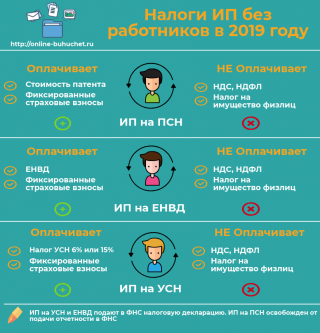 Какие налоги платит ИП на ЕНВД без работников в 2019 году Москве ЕНВД отменили еще Какие налоги платит ИП на ЕНВД без работников в 2019 году Москве ЕНВД отменили еще