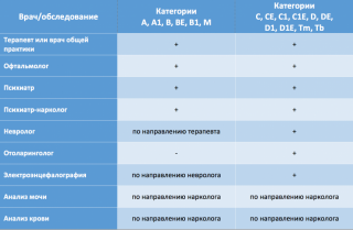 Каких врачей нужно пройти для замены водительских прав в 2019 году Прохождение медкомиссии при замене прав Каких врачей нужно пройти для замены водительских прав в 2019 году Прохождение медкомиссии при замене прав