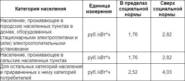 Какими будут тарифы на электроэнергию с 1 января 2019 года для населения каждом конкретном регионе России зависит