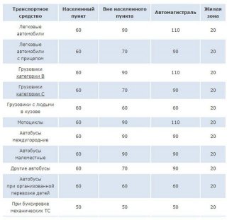 Какой штраф за превышение скорости действует в России в 2019 году точки зрения закона Какой штраф за превышение скорости действует в России в 2019 году точки зрения закона