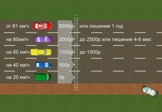 Какой штраф за превышение скорости действует в России в 2019 году Штрафы за превышение скоростного режима Какой штраф за превышение скорости действует в России в 2019 году Штрафы за превышение скоростного режима