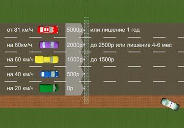 Какой штраф за превышение скорости действует в России в 2019 году Штрафы за превышение скоростного режима