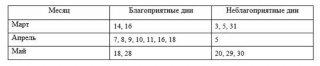 Лунный посевной календарь на 2019 год садовода и огородника для Сибири Можно заняться ремонтом инвентаря Лунный посевной календарь на 2019 год садовода и огородника для Сибири Можно заняться ремонтом инвентаря