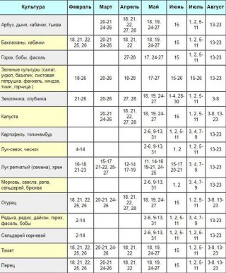 Лунный посевной календарь на 2019 года садовода и огородника для Урала Считается, что плоды, собранные Лунный посевной календарь на 2019 года садовода и огородника для Урала Считается, что плоды, собранные