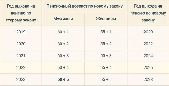 Минимальная пенсия в России в 2019 году с 1 января - как изменится таблица по регионам сверх общего по стране уровня