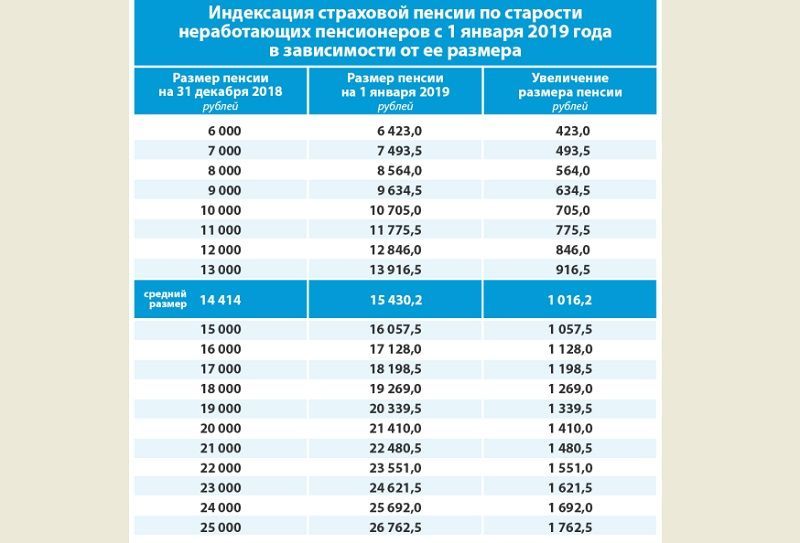 Минимальная пенсия в России в 2019 году с 1 января - как изменится таблица по регионам Она действует весь следующий