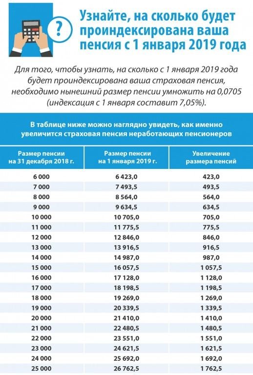 Минимальная пенсия в России в 2019 году с 1 января - как изменится таблица по регионам пенсионера на