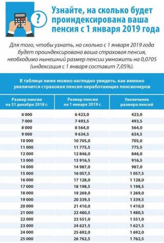 На сколько увеличится пенсия в 2019 году у неработающих пенсионеров Пытаясь обосновать необходимость повышения На сколько увеличится пенсия в 2019 году у неработающих пенсионеров Пытаясь обосновать необходимость повышения