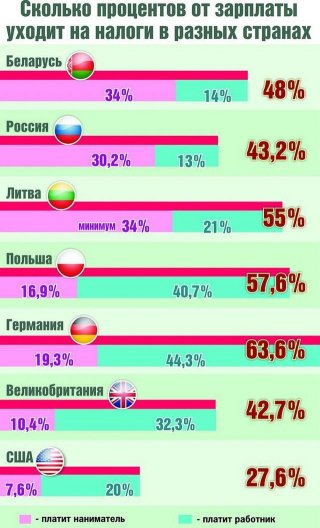 Налог на зарплату - сколько процентов заработка мы отдаем государству в 2019 году 10 тысяч рублей минимум Налог на зарплату - сколько процентов заработка мы отдаем государству в 2019 году 10 тысяч рублей минимум