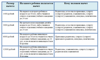 Налоговые вычеты на детей в 2019 году детей, родителям Налоговые вычеты на детей в 2019 году детей, родителям