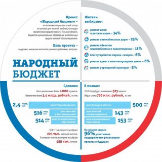 Народный бюджет 2019 - Тульская область Целью инициативы является развитие потенциала Народный бюджет 2019 - Тульская область Целью инициативы является развитие потенциала