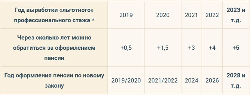 Необходимый стаж для выхода на пенсию для мужчин в России в 2019 году возраста выхода на пенсию