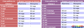 Необходимый стаж для выхода на пенсию для женщин в России в 2019 году 2015 года, когда Необходимый стаж для выхода на пенсию для женщин в России в 2019 году 2015 года, когда