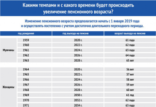Новая таблица выхода на пенсию с 2019 года по годам рождения по старости Новая таблица выхода на пенсию с 2019 года по годам рождения по старости