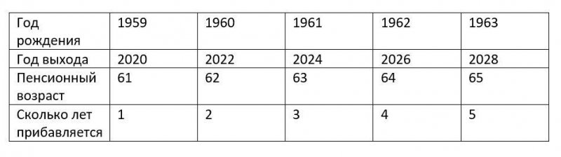 Новая таблица выхода на пенсию с 2019 года по годам рождения годам рождения будущих пенсионеров