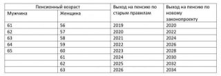 Новая таблица выхода на пенсию с 2019 года по годам рождения Именно этим людям было Новая таблица выхода на пенсию с 2019 года по годам рождения Именно этим людям было