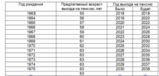 Новые правила выхода на пенсию с 2019 года в России - последние новости пенсионного возраста Новые правила выхода на пенсию с 2019 года в России - последние новости пенсионного возраста