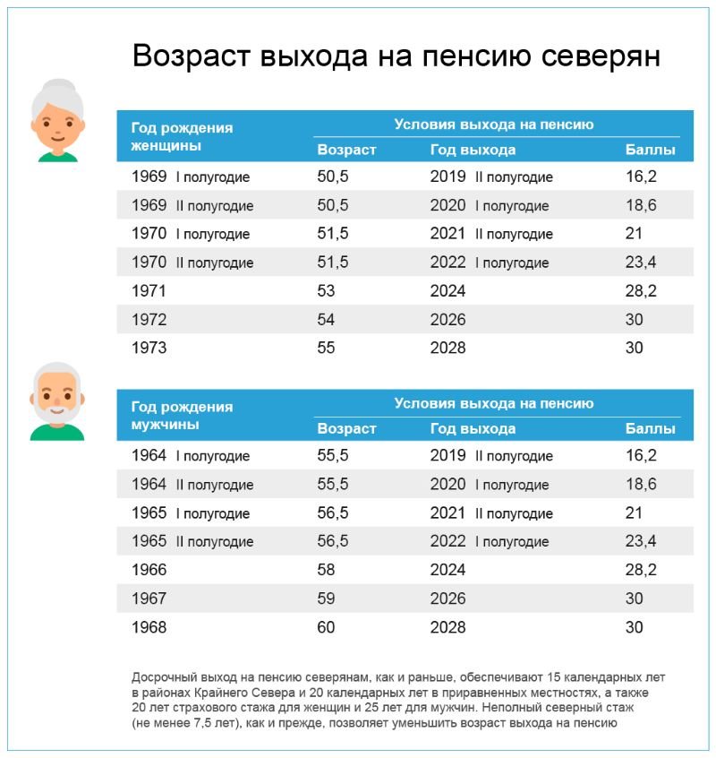 Пенсия северянам с 2019 года - существует ли новый закон об индексации северянам тысяче рублей всем пенсионерам ежемесячно