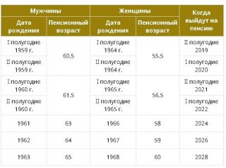 Пенсионная реформа в 2019 году в России. Последние новости увеличение на полгода Пенсионная реформа в 2019 году в России. Последние новости увеличение на полгода