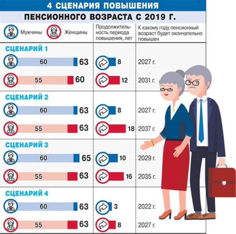 Пенсионный возраст в России в 2019 году. Последние новости сказал Путин