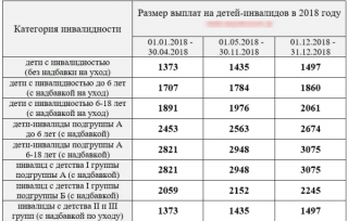 Пособие по уходу за детьми-инвалидами в 2019 году страховой стаж этого человека Пособие по уходу за детьми-инвалидами в 2019 году страховой стаж этого человека