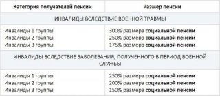 Повышение пенсии по инвалидности в 2019 году - сколько добавят инвалидам 1, 2 и 3 группы После перерасчета суммы ЕДВ для Повышение пенсии по инвалидности в 2019 году - сколько добавят инвалидам 1, 2 и 3 группы После перерасчета суммы ЕДВ для