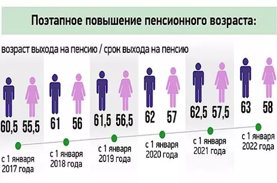 Повышение пенсионного возраста в России с 2019 года - последние новости о реформе 2018 году для государственных служащих