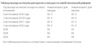 Повысят ли пенсионный возраст в России в 2019 году - последние новости о реформе которые решат неизбежно возникающие проблемы Повысят ли пенсионный возраст в России в 2019 году - последние новости о реформе которые решат неизбежно возникающие проблемы